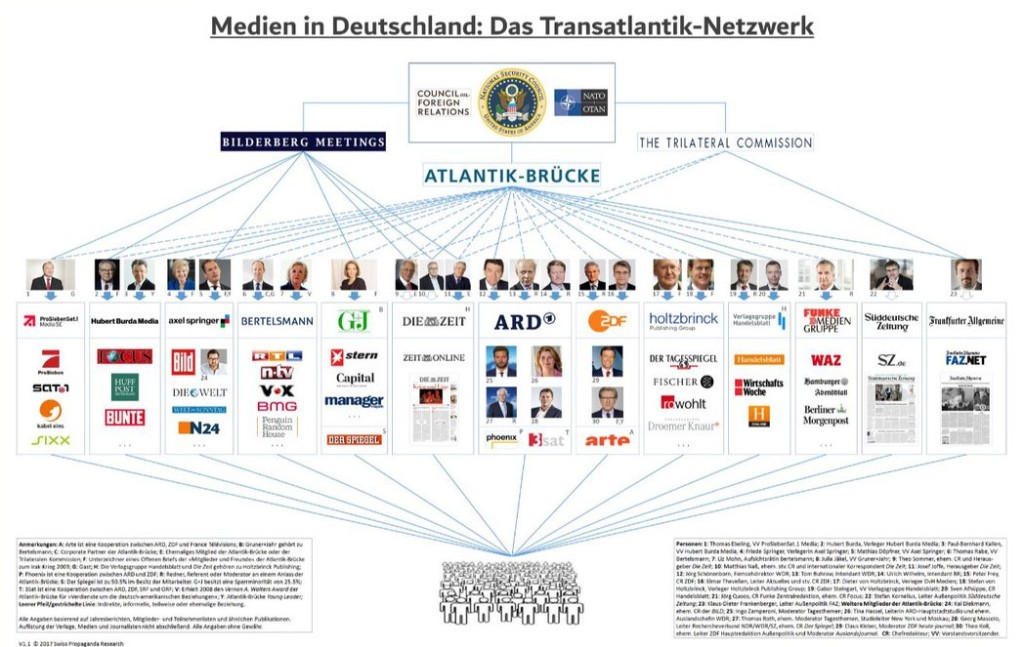 Medien in Deutschland: Das Transatlantik-Netzwerk, Council Foreigen Relations, Bilderberg Meetings, Atlantik-Brücke, The Trilateral Commission